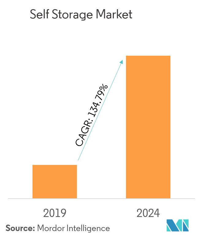 Self Storage Market Growth, Trends, and Forecast (2019 2024)